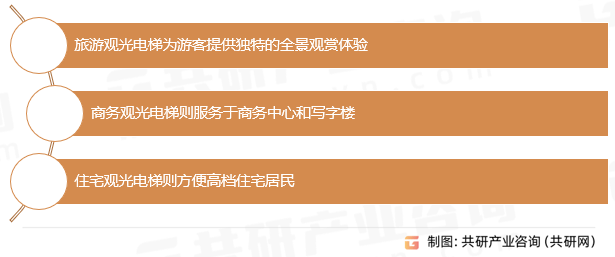 场供需态势及市场前景评估报告凯发首页中国观光电梯行业市