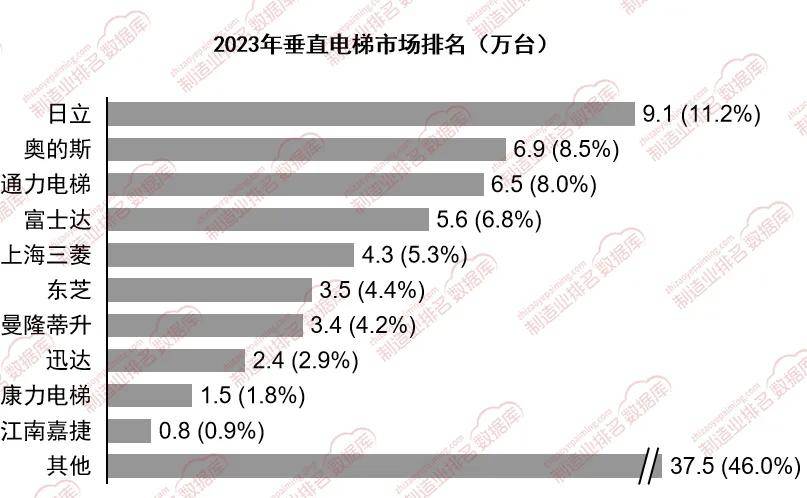 直电梯市场中依然占据主导地位k8凯发一触即发外资品牌在垂